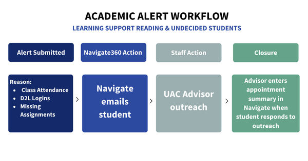 academic alert workflow uac
