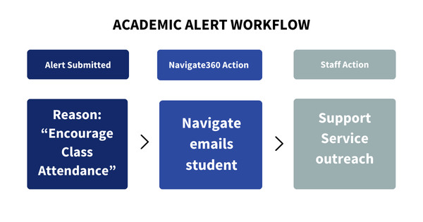 class attendance student alert workflow