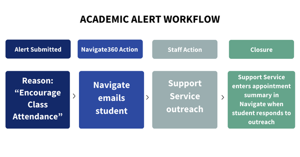 class attendance alert workflow