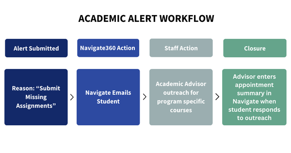 missing assignments alert staff workflow