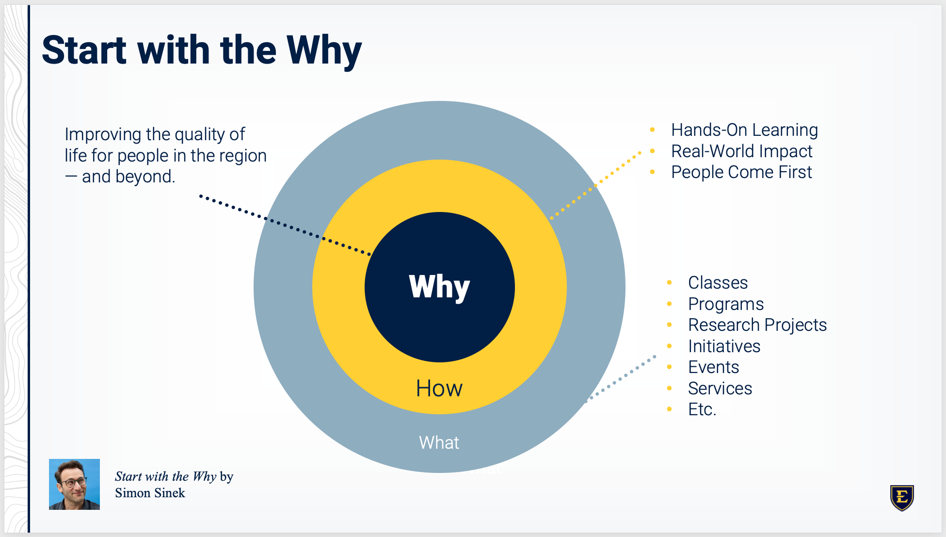 The heading for this graphic reads "Start with the Why." The graphic shows a series of concentric circles with the word "why" in the very center. The middle circle says "how." The outer circle says "what." Lines connect each layer of the circle to a description. The "why" circle is connected to the words "to improve the quality of life for people in the region and beyond." The "how" circle is connected to the words "hands-on learning, real-world impact, and people come first." The "what" circle is connected to the words "classes, intiatives, programs, events, etc." 