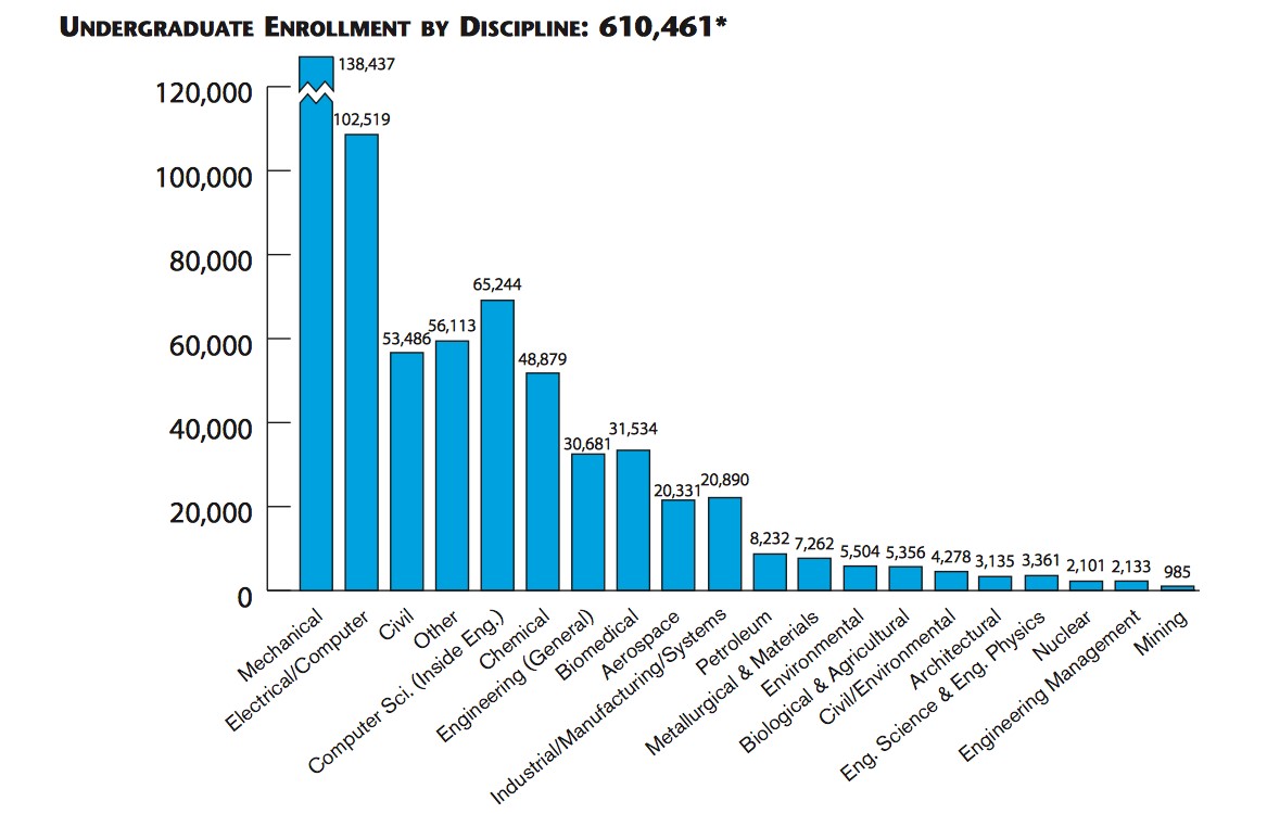 Undergraduate enrollment by discipline totaling 610,461. Mechanical being the highest and and Electrical/Computer is second highest.