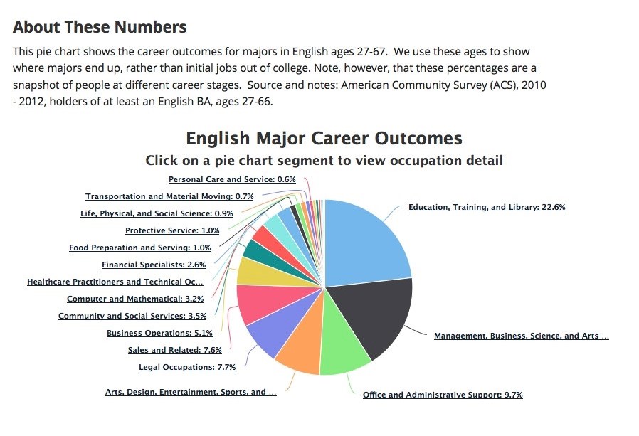 Informational Chart about English Majors