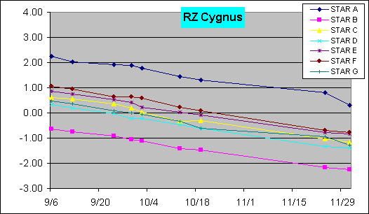 RZ Cygnus