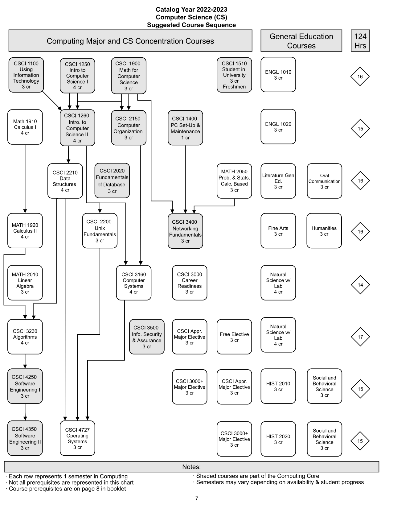 A diagram showing a suggested course path for students in the Computer Science concentration.