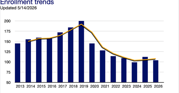 Enrollment Trends