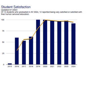 Student Satisfaction