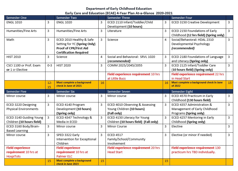 BS in ECAE 4-Year-Plan-At-A-Glance 2020-2021