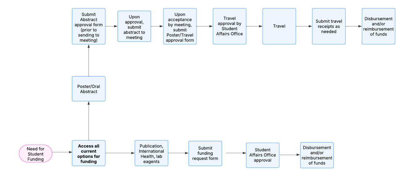 flowchart for funding requests