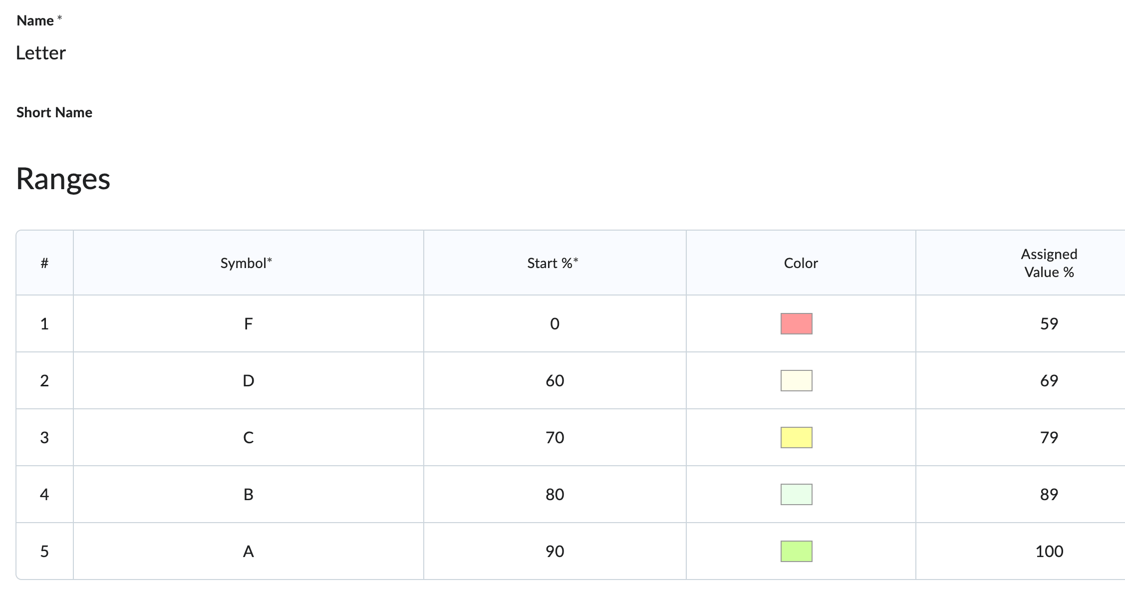 The ten point letter grade scheme included in courses.