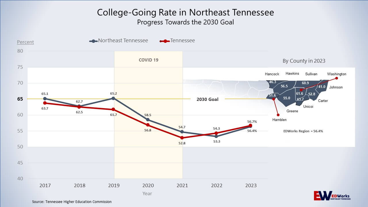 College-going Rate 2023