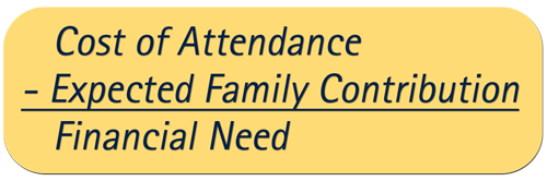 Cost of Attendance minus your Expected Family Contribution equals your Financial Need.  