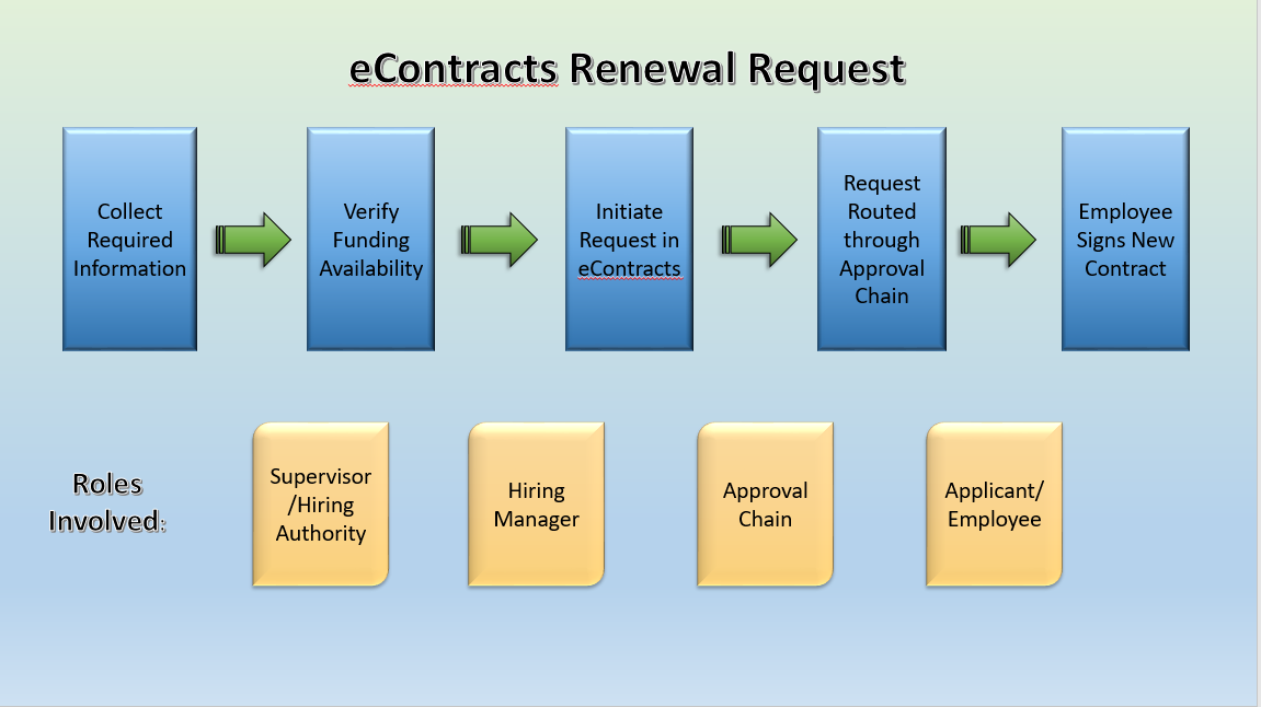 eContracts Workflow