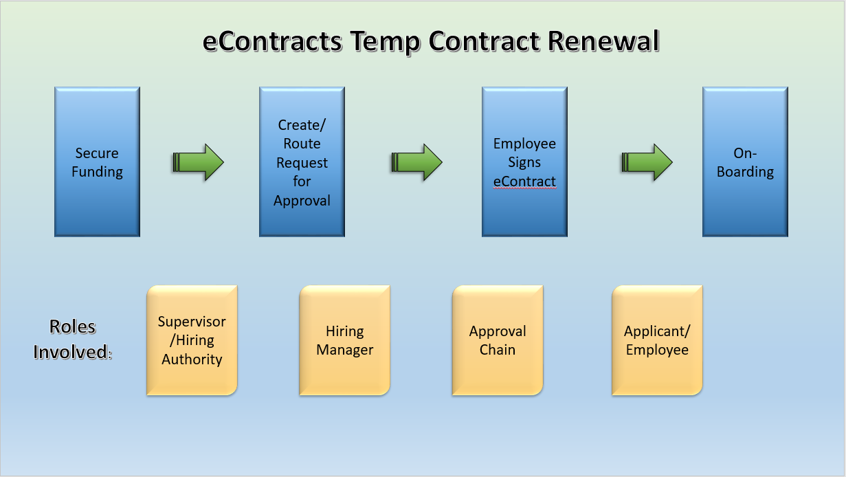 econtracts temp renewal workflow