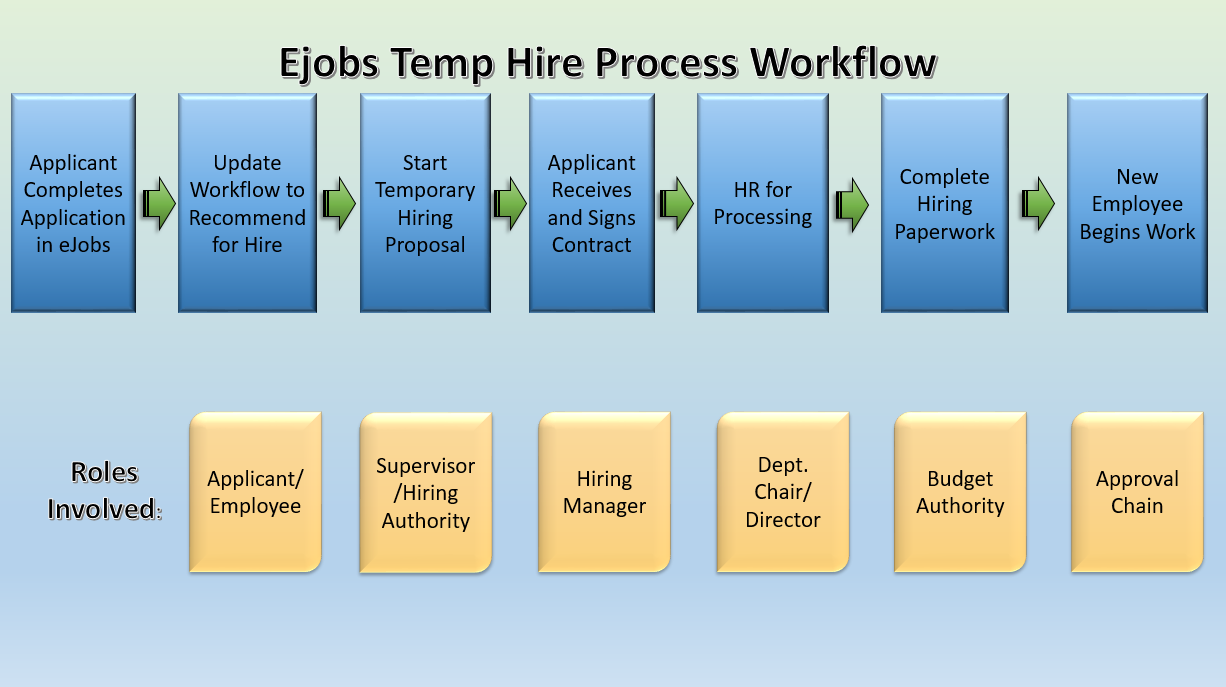 ejobs temp hire process 