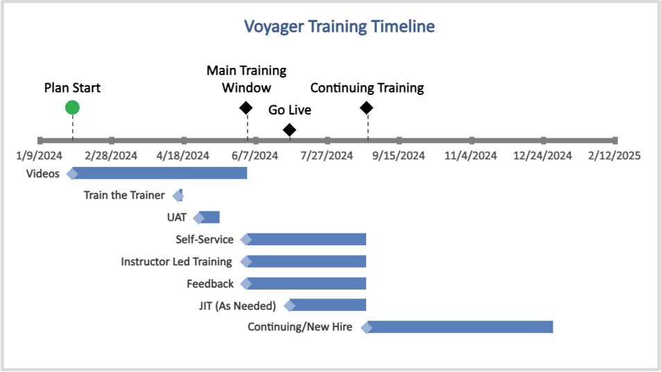Photo Alt Text- Accessibility requirement: A graphic with bars representing the training timeline. Timeline: Videos, end of January-June 2024. Train the Trainer, April 15 and 15, 2024. User Acceptance Testing, April 2024-May 2024. Self-service, June-August 2024. Instructor-led training, June-August 2024. Feedback, June-August 2024. Just-in-time training, July-August 2024. Continuing and new hire training August 2024 onward.