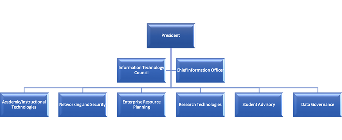 ITC Governance Model