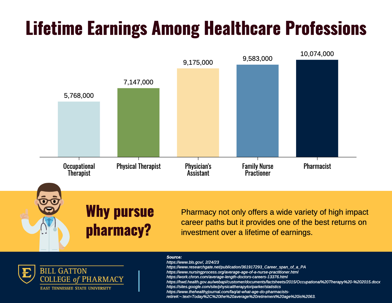 Lifetime earnings graphic for pharmacy