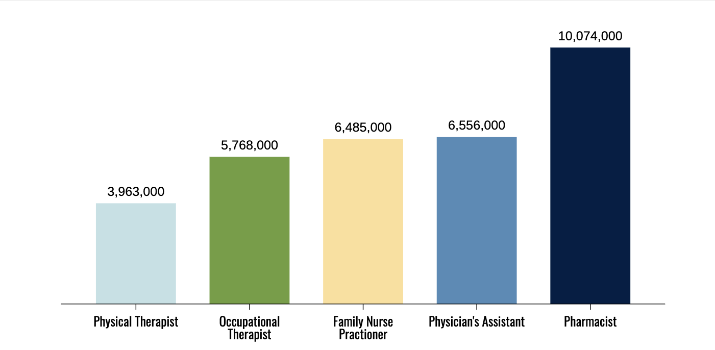 Graph of lifetime earnings for healthcare professions: Physical Therapist $3,963,000; Occupational Therapist $5,768,000; Family Nurse Practitioner $6,485,000; Physician's Asst. $6,556,000; Pharmacist $10,074,000