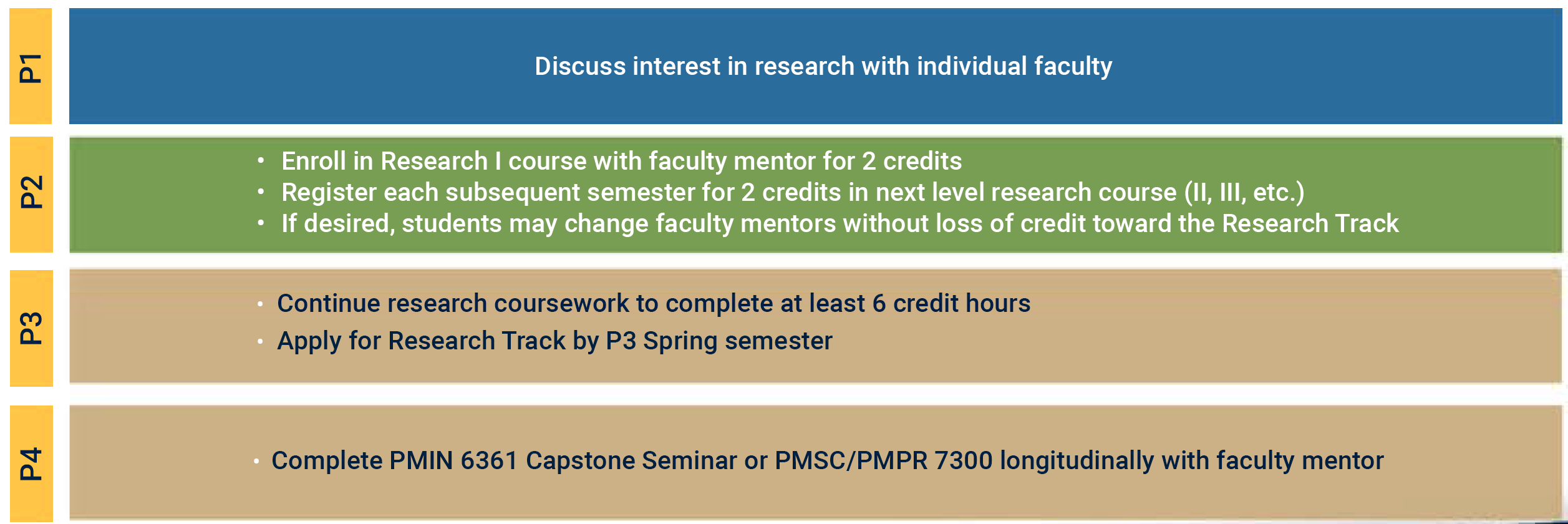 Timeline for Research Track
