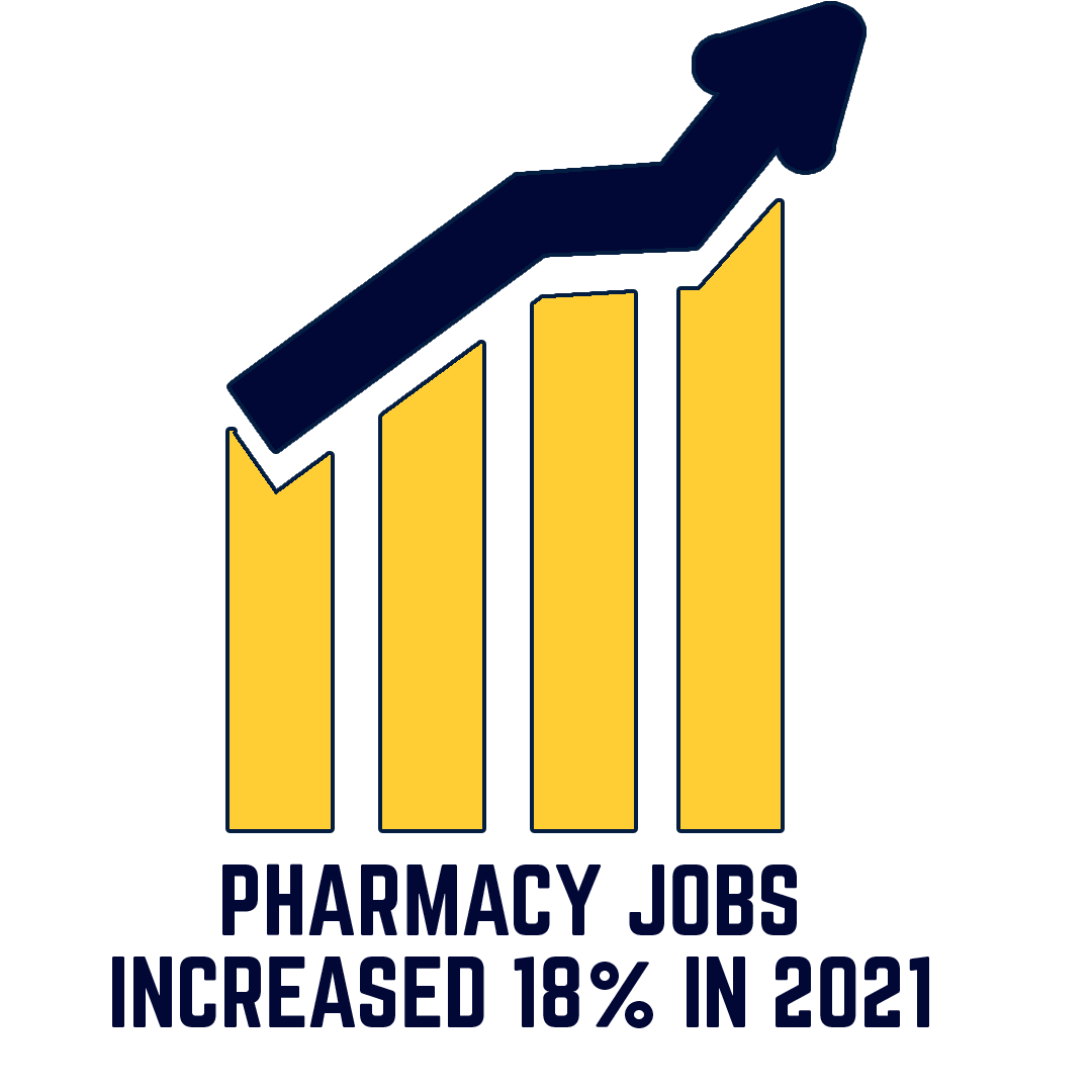 Pharmacy jobs increased 18%