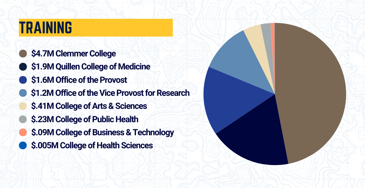 Awards by PI CollegeUnit_Training