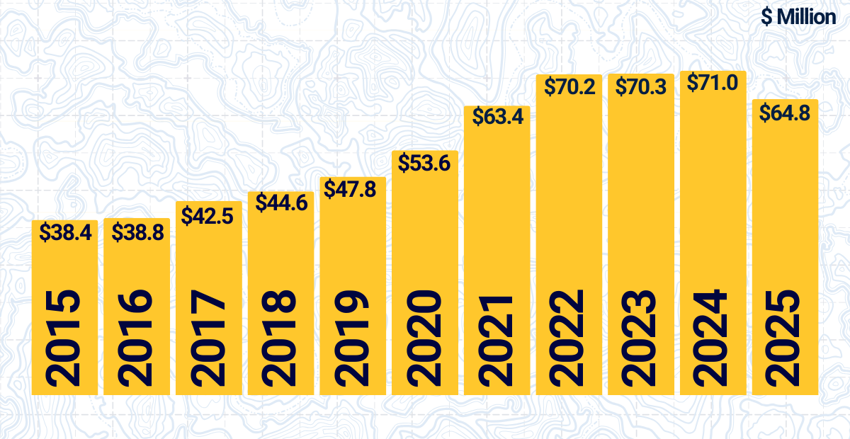 Awards by Year