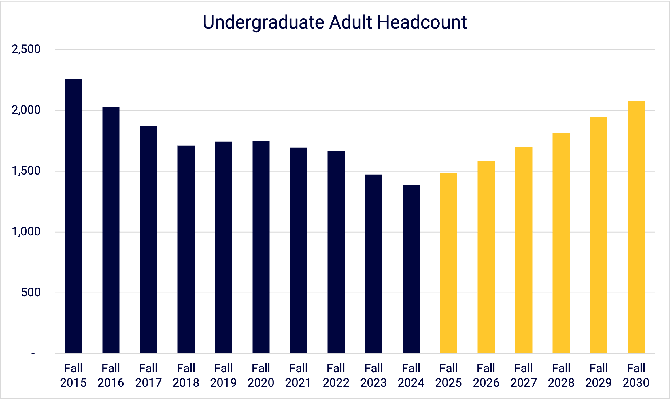 A chart showing historic figures for undergraduate adult headcount, which peaked around 2,300 in 2015 and has since declined to about 1,400. 