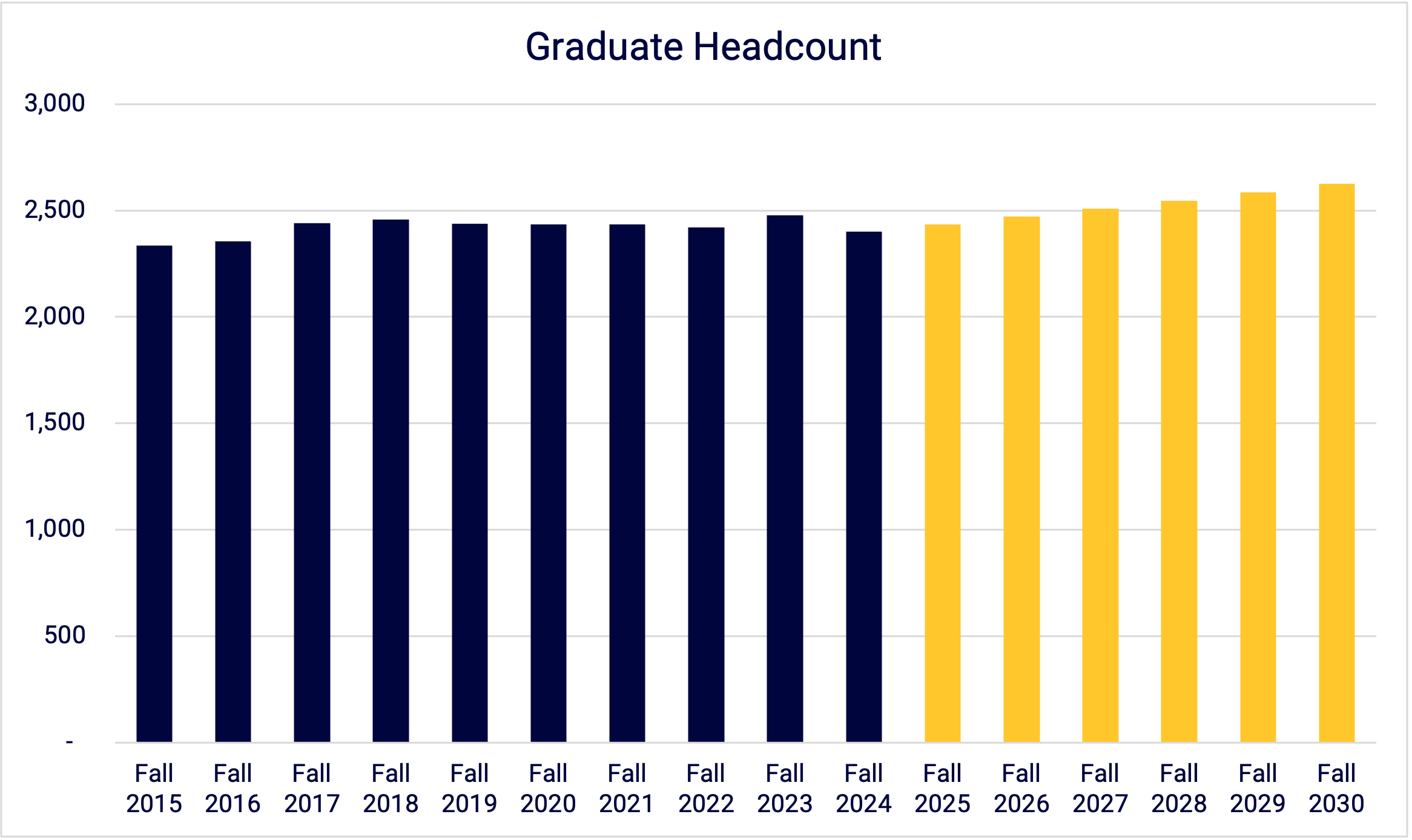 A chart showing historic figures for graduate enrollment, which peaked around 2,500 in 2023.