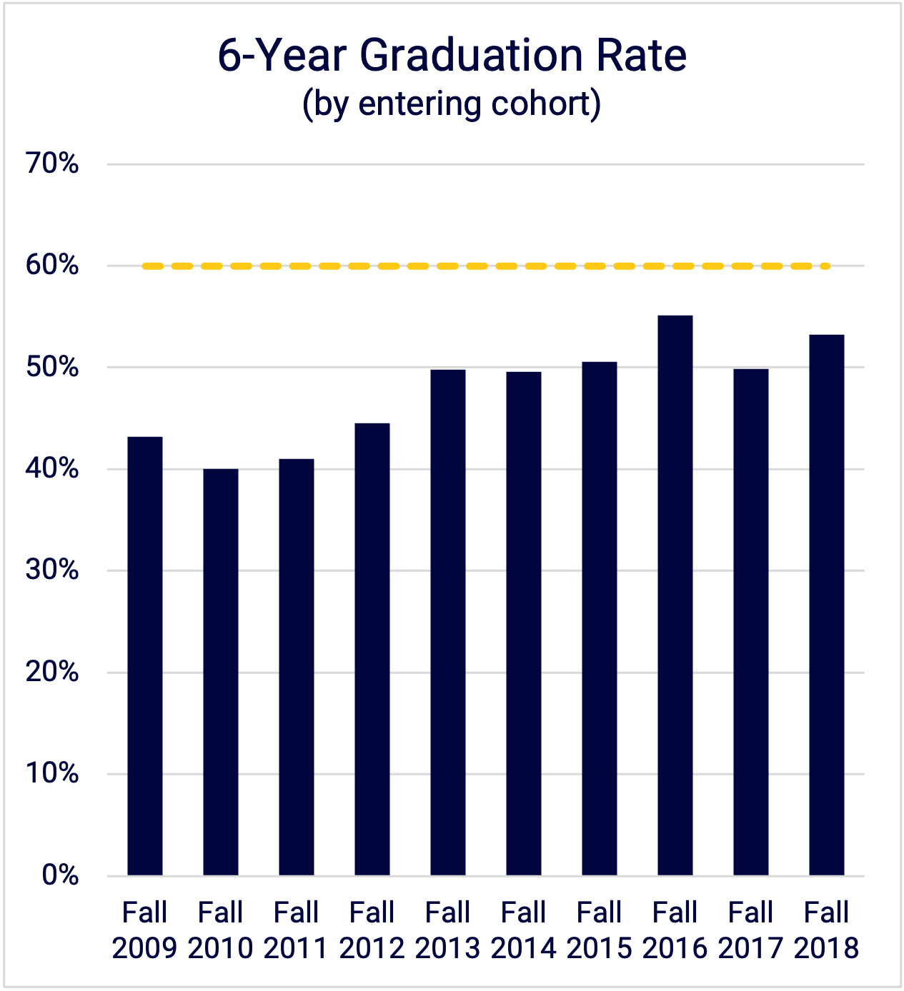 A chart showing historic figures for 6-year graduation rates, which peaked at 55% in 2016. 