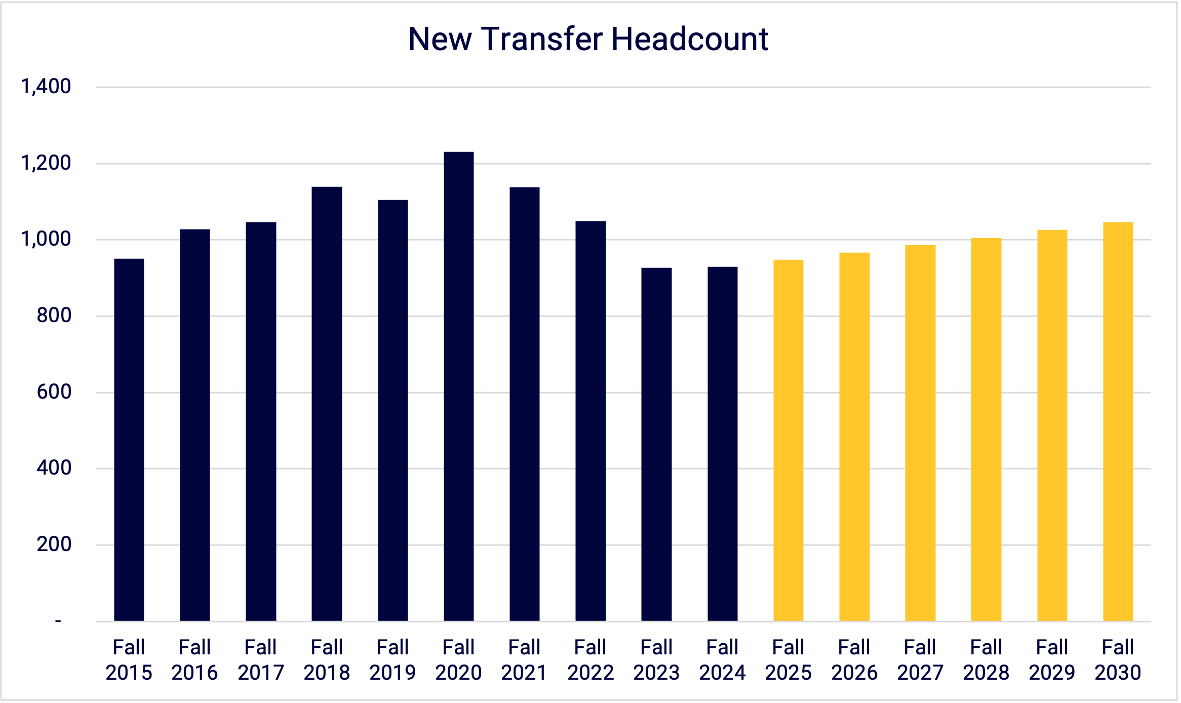 A chart showing historic data on undergraduate transfer enrollment numbers. Transfer enrollment peaked in fall 2020 standing above 1,200 but has since shown a marked decline