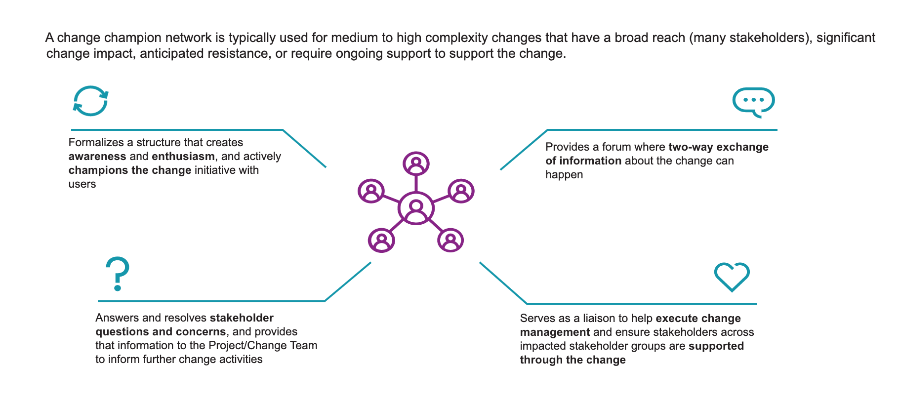 Describes the purpose of a change champion network. 1. Formalizes a structure that creates awareness and enthusiasm, and actively champions the change initiative with users. 2. Provides a forum where two-way exchange of information about the change can happen. 3. Answers and resolves stakeholder questions and concerns, and provides that information to the Project/Change Team to inform further change activities. 4. Serves as a liaison to help execute change management and ensure stakeholders across impacted stakeholder groups are supported through the change.