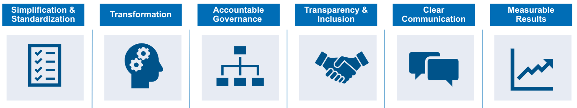 A graphic with the guidling principles listed: Simplifaction & Standardization; Transformation; Accountable Governance; Transparency and inclusion; Clear communication; Measurable units.