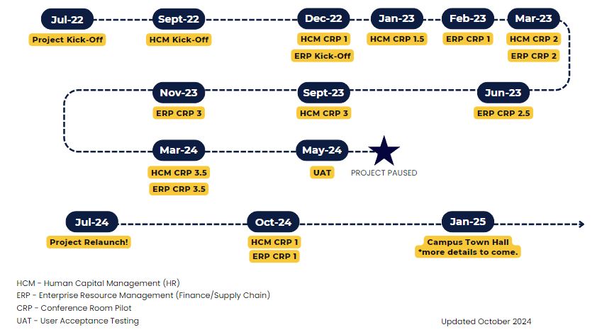 A graphic timeline of the Voyager planned project timeline. Features a lined graphic with 13 points. The points highlight project milestones and are as follows: Jul 2022, Project Kick Off; Deptember 2022, Human Capitol Management HCM) Kick off; December 2022, HCM Conference Room Pilot (CRP) 1 & Enterprise Resource Planning (ERP) Kick-off; January 2023, HCM CRP 1.5; February 2023, ERP CRP 1; March 2023, HCM CRP 2 & ERP CRP 2; June 2023, ERP CRP 2.5; September 2023, HCM CRP 3; November 2023, ERP CRP 3; March 2024, HCM CRP 3.5 & ERP 3.5, April 2024, User Acceptance Testing (UAT); May 2024, Training; May 2024, Project Paused. July 2024, project relaunch;m October 2024, HCM and ERP CRP 1; January 2025, Campus Town Hall.