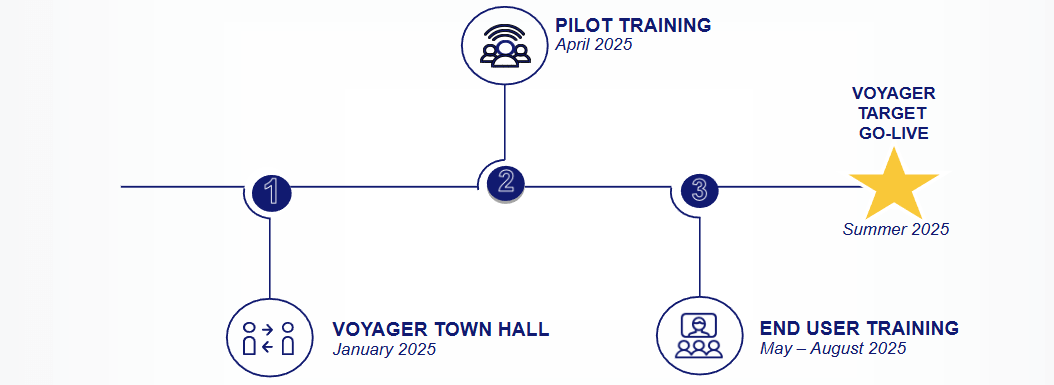 Training timeline graphic. January: "we are here", Voyager Town Hall. April: Pilot Training. May-August: End-user training. Summer 2025: Voyager Go-Live target date.