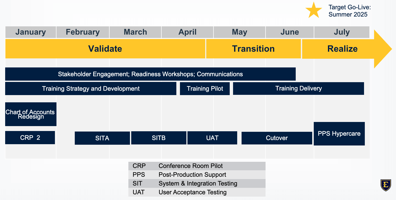 Timeline of project, beginning January 2025. January: Chart of Accounts Redesign (cont.), Conference Room Pilot 2. February: Systems & Integration Testing A. March: Systems & Integrations Testing B. April: User Acceptance Testing, Training Pilot. May and June: Training Delivery, Cutover. July: Post Production Support Hypercare.  